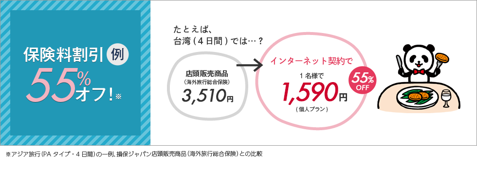 保険料割引例55%オフ！※たとえば、台湾(４日間)では…？店頭販売商品（海外旅行総合保険）3,510円→インターネット契約で1名様で1,590円(個人プラン)55%OFF※アジア旅行(PAタイプ・４日間)の一例、損保ジャパン店頭販売商品（海外旅行総合保険）との比較